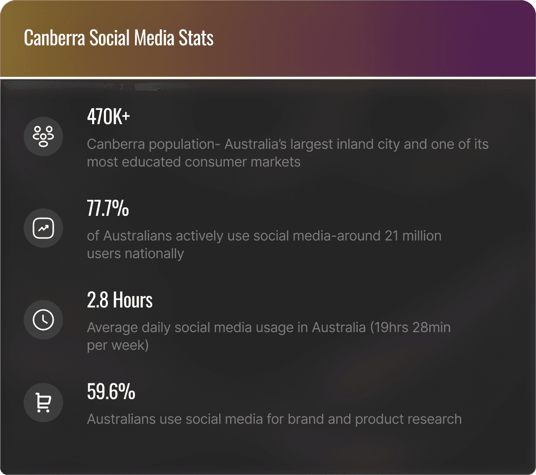 Social media marketing in Canberra